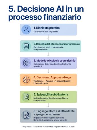 5 decisione AI https://www.noninlinea.it/wp-content/uploads/2026/09/5.jpg